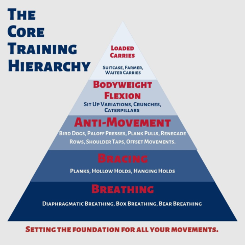 The Core Training Hierarchy - Are You Ready for Abs? - Complete Performance